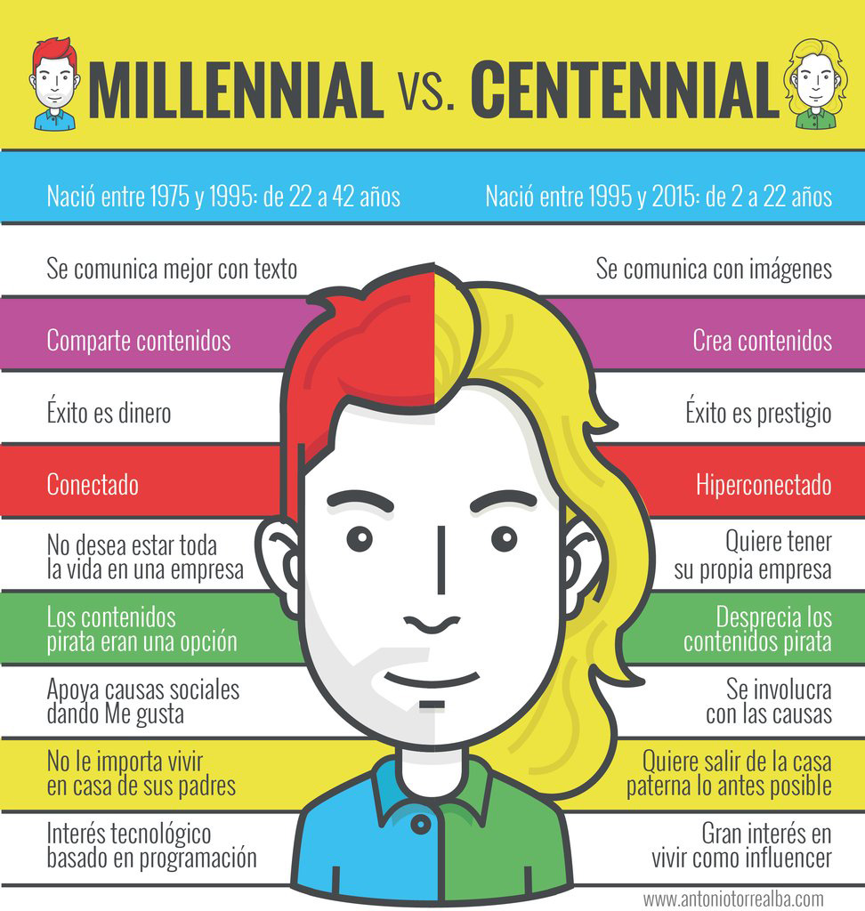 Infografía de Centennials Vs Millennials